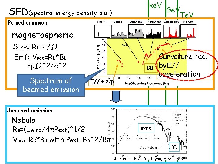 SED(spectral energy density plot) ke. V Ge. V Pulsed emission Te. V magnetospheric Size: