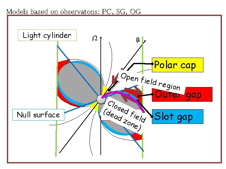 Models based on observatons: PC, SG, OG Light cylinder Ω B Open Null surface