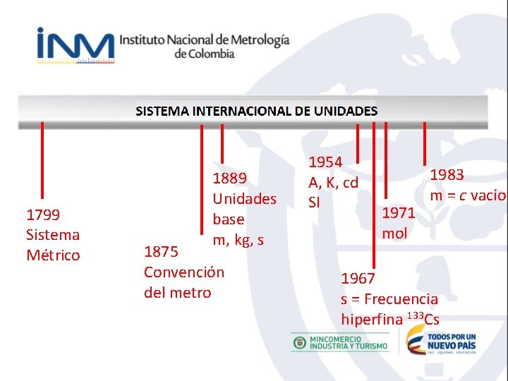 1799 Sistema Métrico 1889 Unidades base m, kg, s 1875 Convención del metro 1954