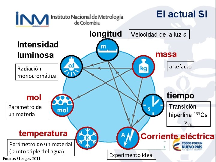 El actual SI longitud Velocidad de la luz c Intensidad luminosa masa artefacto Radiación