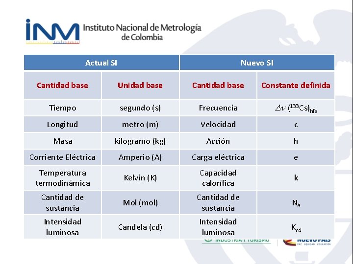 Actual SI Nuevo SI Cantidad base Unidad base Cantidad base Constante definida Tiempo segundo