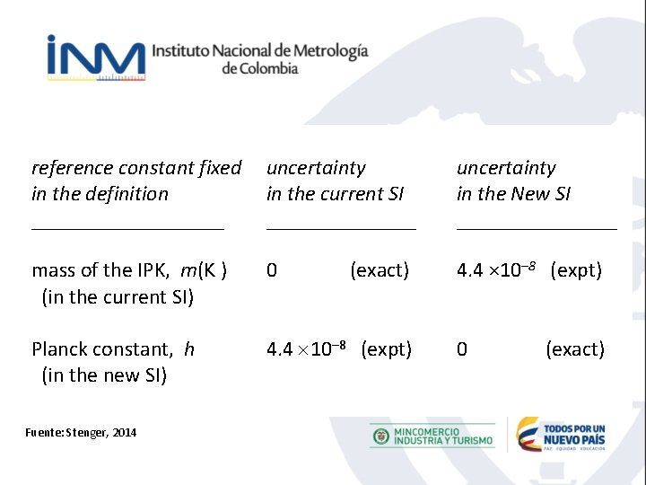 reference constant fixed in the definition _________ uncertainty in the current SI _______ uncertainty