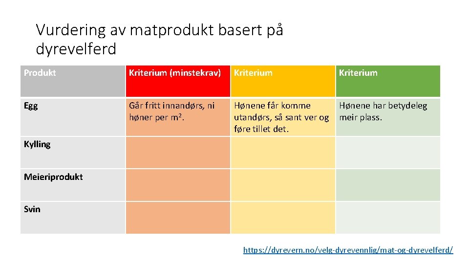 Vurdering av matprodukt basert på dyrevelferd Produkt Kriterium (minstekrav) Kriterium Egg Går fritt innandørs,