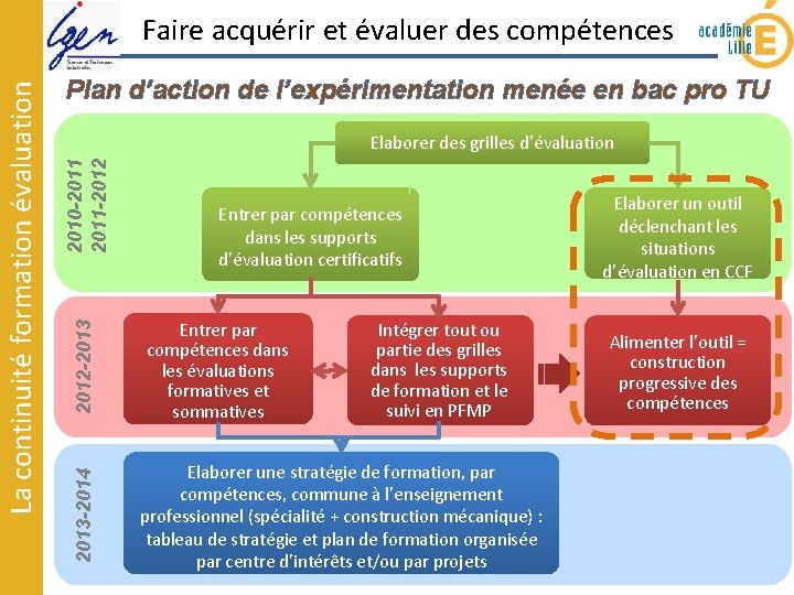 Plan d’action de l’expérimentation menée en bac pro TU 2012 -2013 2010 -2011 -2012 Plan d’action de l’expérimentation menée en bac pro TU 2012 -2013 2010 -2011 -2012