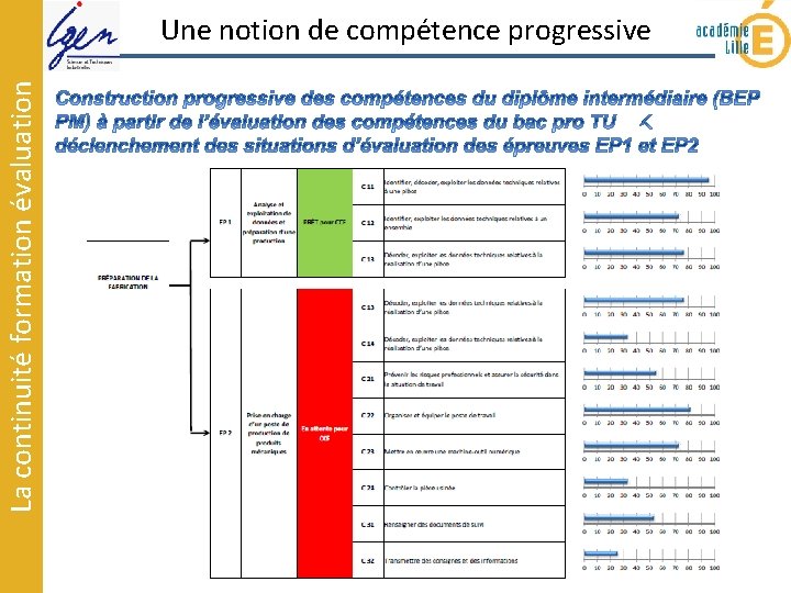 La continuité formation évaluation Une notion de compétence progressive 