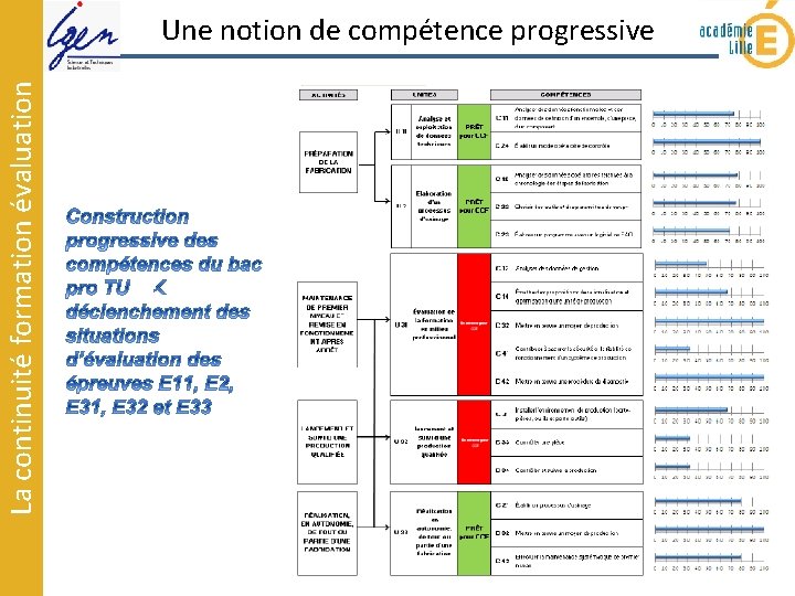 La continuité formation évaluation Une notion de compétence progressive La continuité formation évaluation Une notion de compétence progressive