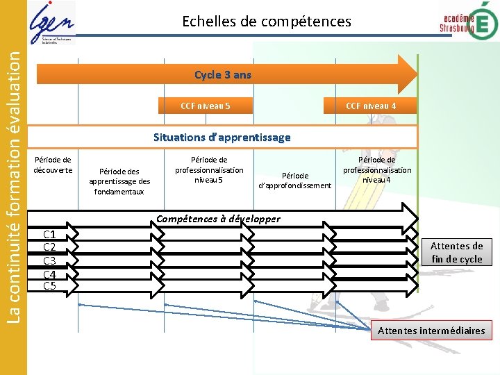 La continuité formation évaluation Echelles de compétences Cycle 3 ans CCF niveau 5 CCF