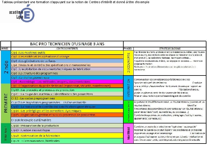 Tableau présentant une formation s’appuyant sur la notion de Centres d’intérêt et donné à Tableau présentant une formation s’appuyant sur la notion de Centres d’intérêt et donné à