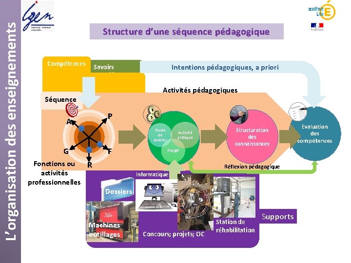 L’organisation des enseignements Structure d’une séquence pédagogique Compétences Intentions pédagogiques, a priori Savoirs associés L’organisation des enseignements Structure d’une séquence pédagogique Compétences Intentions pédagogiques, a priori Savoirs associés