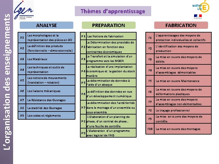 L’organisation des enseignements Thèmes d’apprentissage ANALYSE A 1 Les morphologies et la représentation des