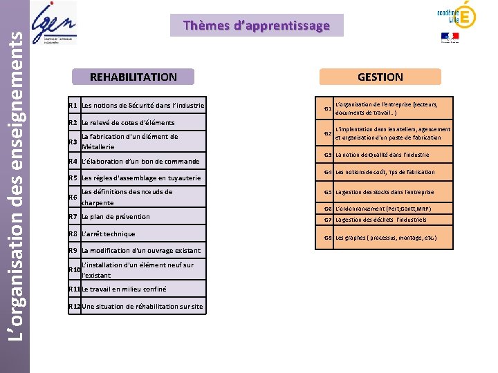 L’organisation des enseignements Thèmes d’apprentissage REHABILITATION R 1 Les notions de Sécurité dans l’industrie