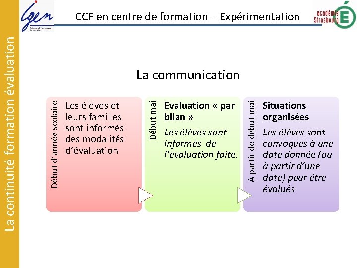 Evaluation « par bilan » Les élèves sont informés de l’évaluation faite. A partir