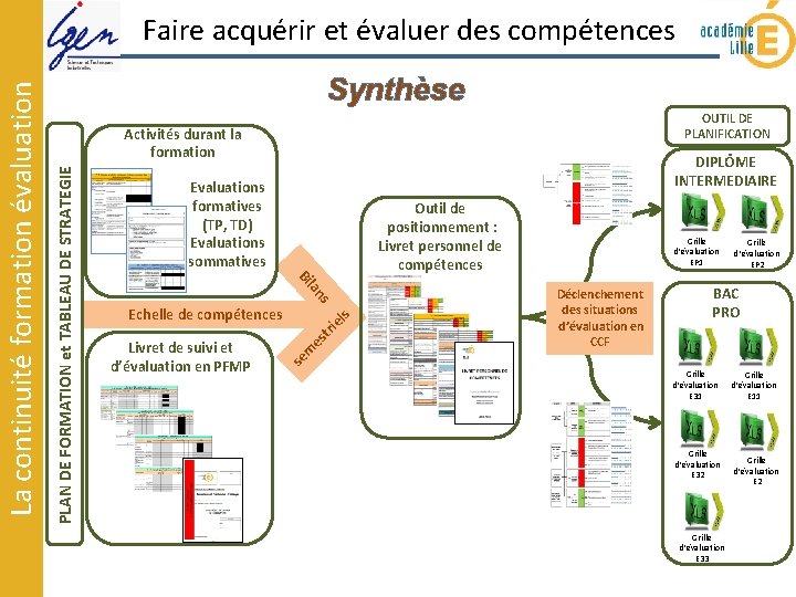 Synthèse OUTIL DE PLANIFICATION Evaluations formatives (TP, TD) Evaluations sommatives DIPLÔME INTERMEDIAIRE Outil de Synthèse OUTIL DE PLANIFICATION Evaluations formatives (TP, TD) Evaluations sommatives DIPLÔME INTERMEDIAIRE Outil de