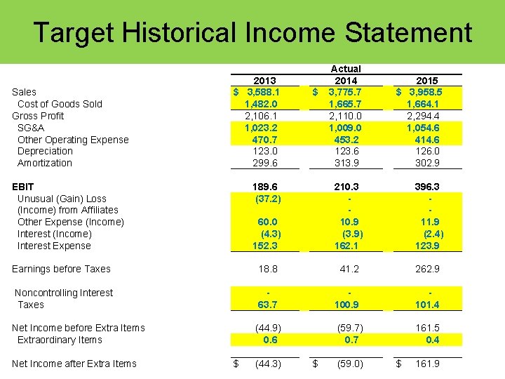 Target Historical Income Statement Sales Cost of Goods Sold Gross Profit SG&A Other Operating