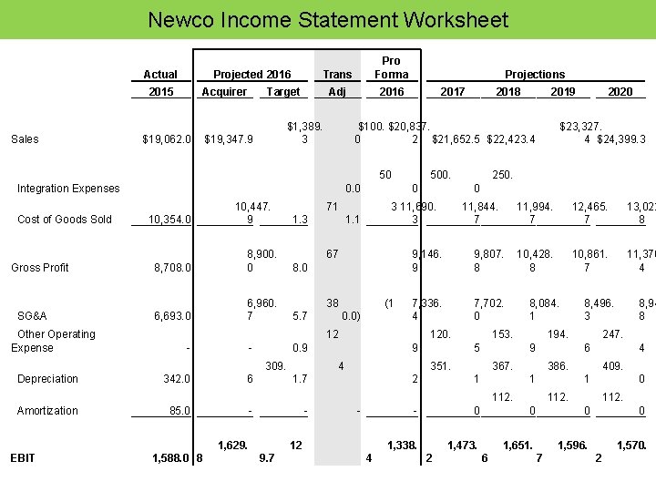 Newco Income Statement Worksheet Actual 2015 Sales Projected 2016 Acquirer Trans Target Adj $1,