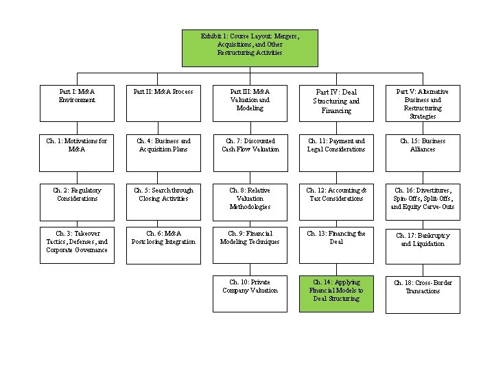 Exhibit 1: Course Layout: Mergers, Acquisitions, and Other Restructuring Activities Part I: M&A Environment