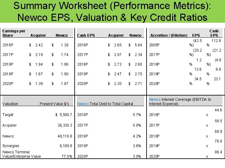 Summary Worksheet (Performance Metrics): Newco EPS, Valuation & Key Credit Ratios Earnings per Share