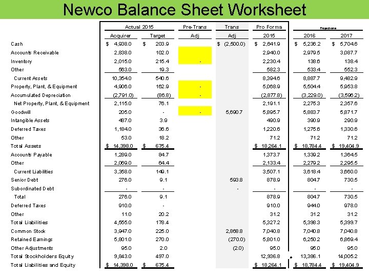 Newco Balance Sheet Worksheet Actual 2015 Acquirer Target Cash $ 4, 938. 0 $