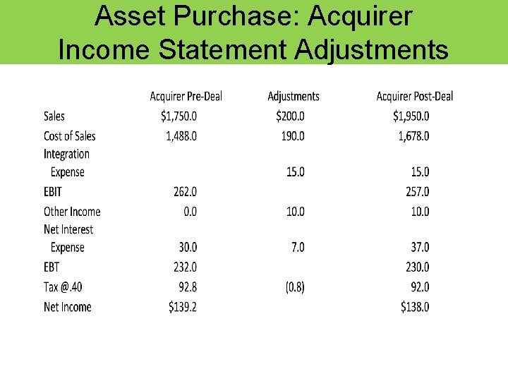 Asset Purchase: Acquirer Income Statement Adjustments 