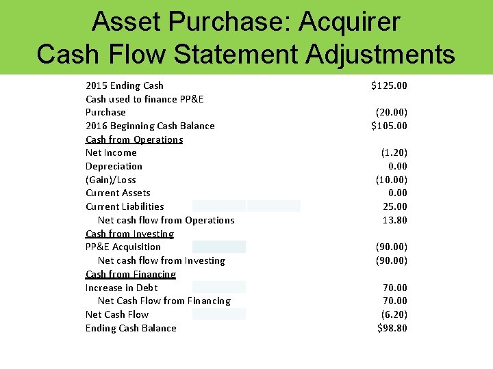 Asset Purchase: Acquirer Cash Flow Statement Adjustments 2015 Ending Cash used to finance PP&E