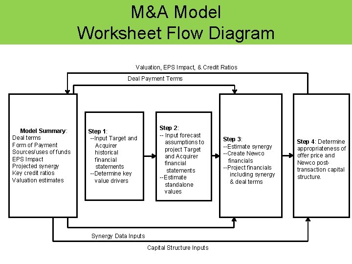 M&A Model Worksheet Flow Diagram Valuation, EPS Impact, & Credit Ratios Deal Payment Terms