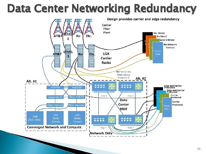 Data Center Networking Redundancy 11 