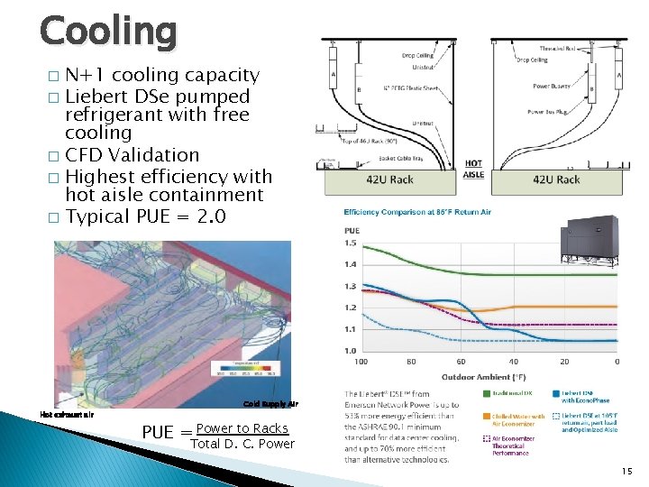 Cooling N+1 cooling capacity � Liebert DSe pumped refrigerant with free cooling � CFD