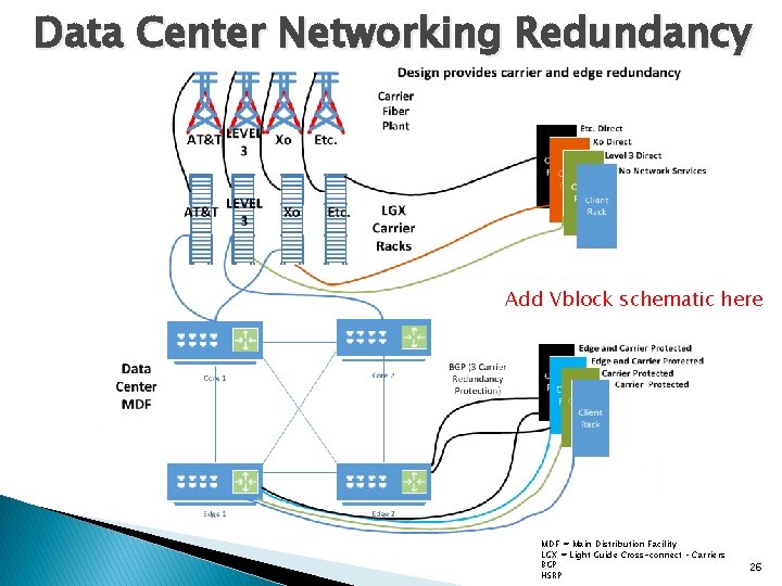 Data Center Networking Redundancy Add Vblock schematic here MDF = Main Distribution Facility LGX
