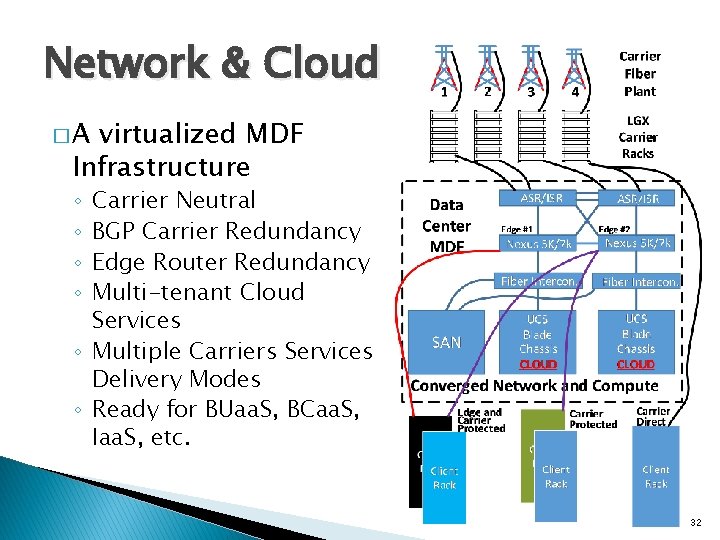 Network & Cloud �A virtualized MDF Infrastructure Carrier Neutral BGP Carrier Redundancy Edge Router