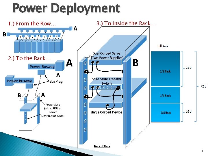 Power Deployment 1. ) From the Row… 3. ) To inside the Rack… 2.
