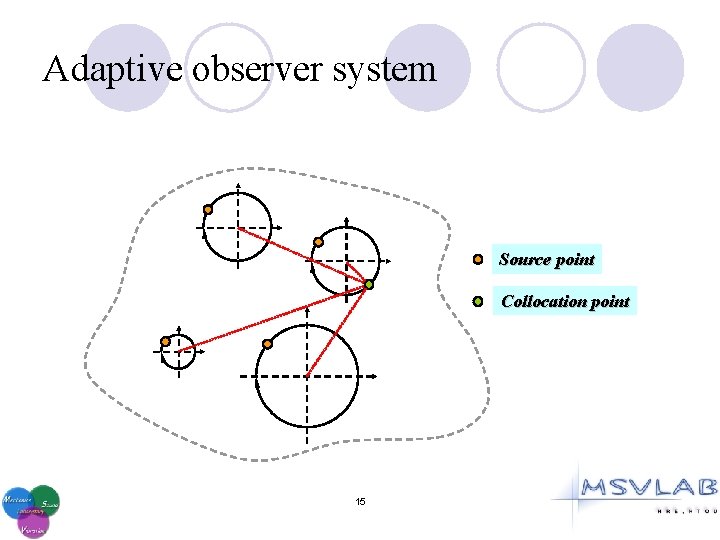 Adaptive observer system Source point Collocation point 15 