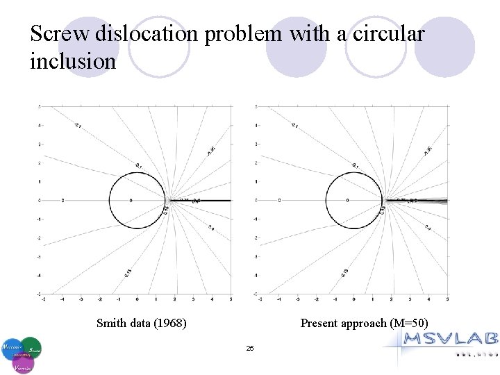 Screw dislocation problem with a circular inclusion Smith data (1968) Present approach (M=50) 25