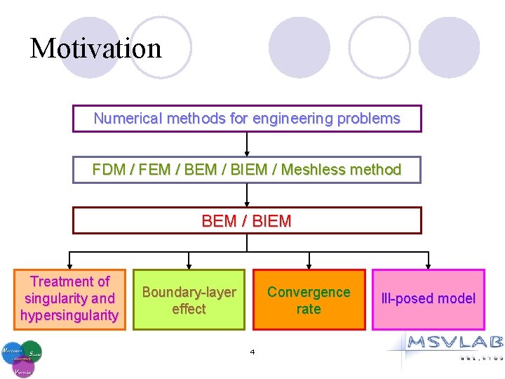 Motivation Numerical methods for engineering problems FDM / FEM / BIEM / Meshless method