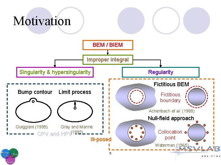 Motivation BEM / BIEM Improper integral Singularity & hypersingularity Regularity Fictitious BEM Bump contour