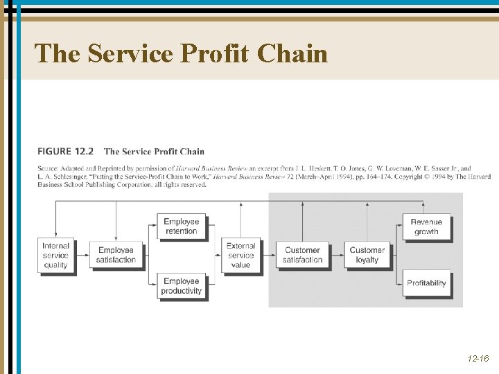 The Service Profit Chain 12 -16 The Service Profit Chain 12 -16