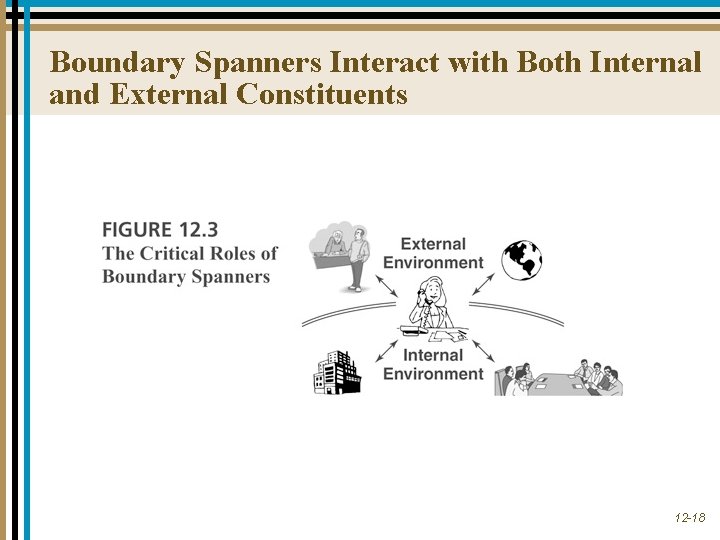 Boundary Spanners Interact with Both Internal and External Constituents 12 -18 Boundary Spanners Interact with Both Internal and External Constituents 12 -18