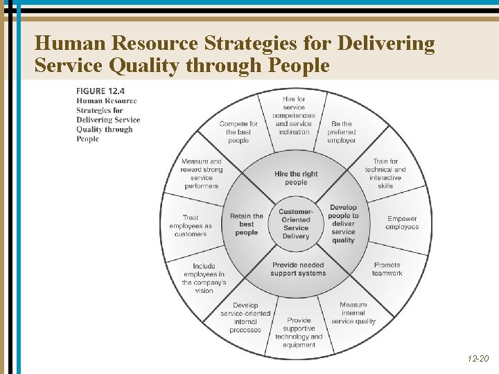 Human Resource Strategies for Delivering Service Quality through People 12 -20 Human Resource Strategies for Delivering Service Quality through People 12 -20