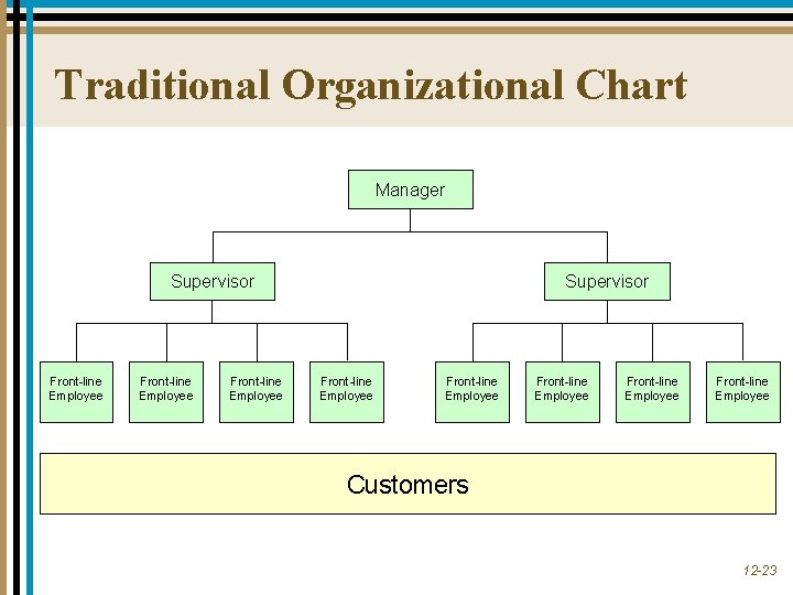 Traditional Organizational Chart Manager Supervisor Front-line Employee Front-line Employee Customers 12 -23 Traditional Organizational Chart Manager Supervisor Front-line Employee Front-line Employee Customers 12 -23