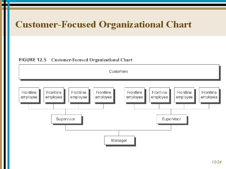 Customer-Focused Organizational Chart 12 -24 Customer-Focused Organizational Chart 12 -24