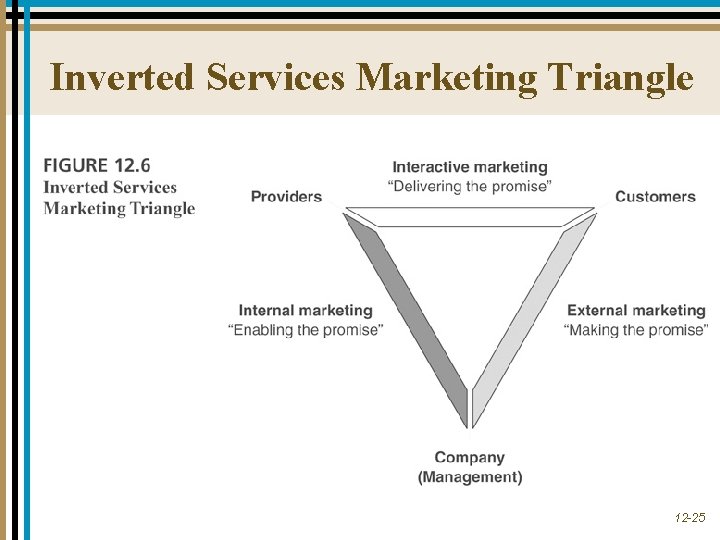 Inverted Services Marketing Triangle 12 -25 Inverted Services Marketing Triangle 12 -25