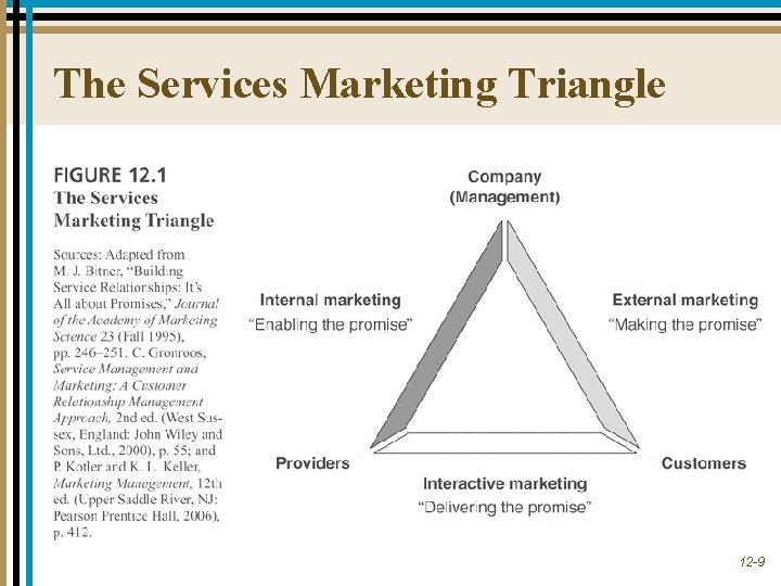 The Services Marketing Triangle 12 -9 The Services Marketing Triangle 12 -9