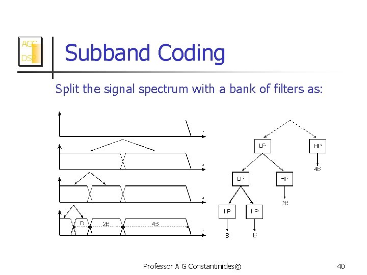 AGC DSP Subband Coding Split the signal spectrum with a bank of filters as: