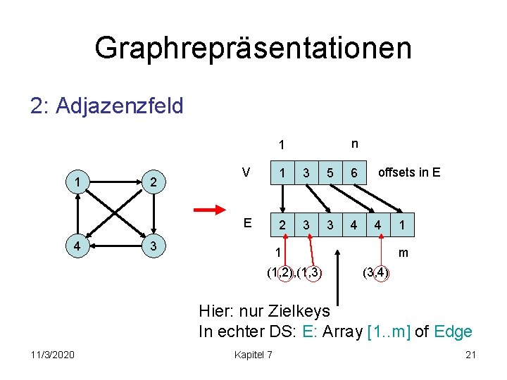 Graphrepräsentationen 2: Adjazenzfeld n 1 1 4 2 V 1 3 5 6 offsets