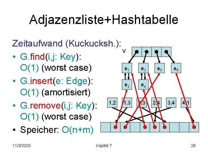 Adjazenzliste+Hashtabelle Zeitaufwand (Kuckucksh. ): V • G. find(i, j: Key): e O(1) (worst case)