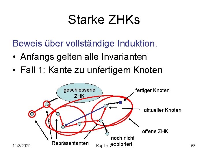 Starke ZHKs Beweis über vollständige Induktion. • Anfangs gelten alle Invarianten • Fall 1: