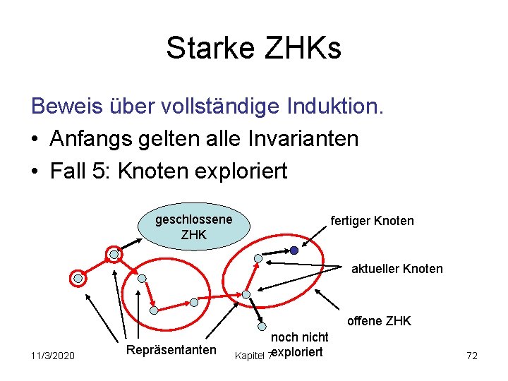 Starke ZHKs Beweis über vollständige Induktion. • Anfangs gelten alle Invarianten • Fall 5: