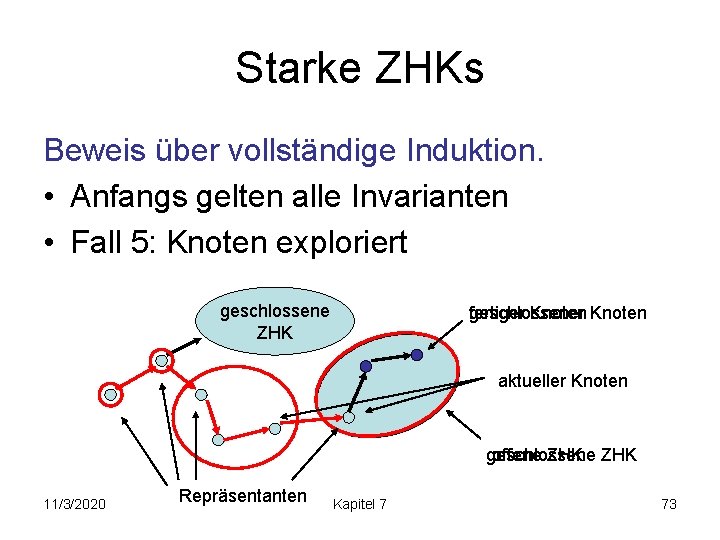 Starke ZHKs Beweis über vollständige Induktion. • Anfangs gelten alle Invarianten • Fall 5: