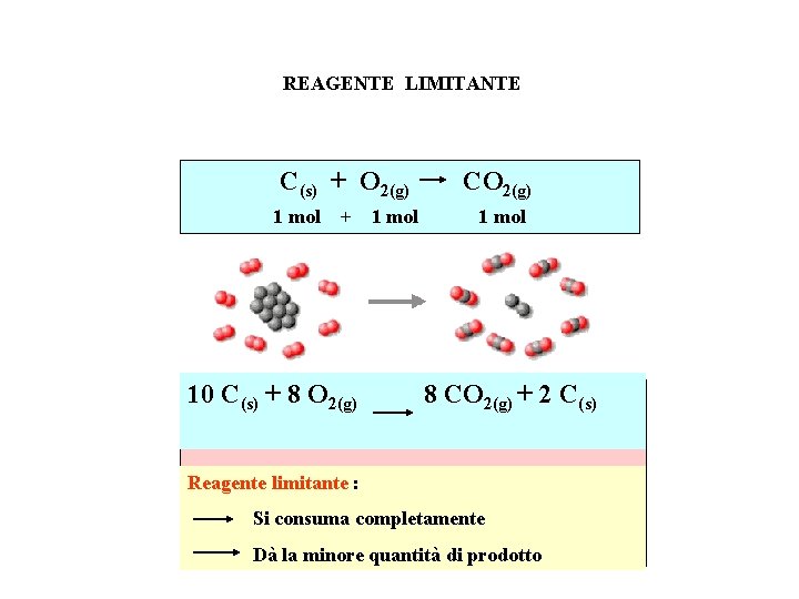 REAGENTE LIMITANTE C(s) + O 2(g) 1 mol + 1 mol CO 2(g) REAGENTE LIMITANTE C(s) + O 2(g) 1 mol + 1 mol CO 2(g)