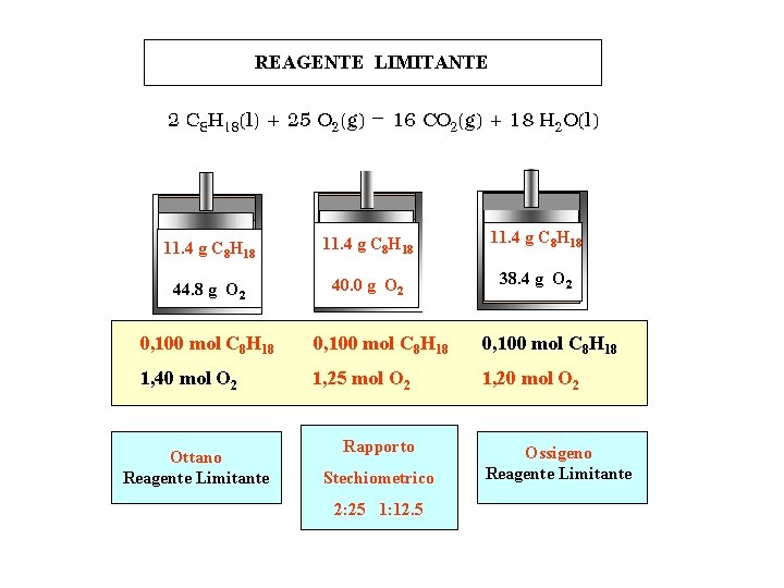 REAGENTE LIMITANTE 11. 4 g C 8 H 18 44. 8 g O REAGENTE LIMITANTE 11. 4 g C 8 H 18 44. 8 g O