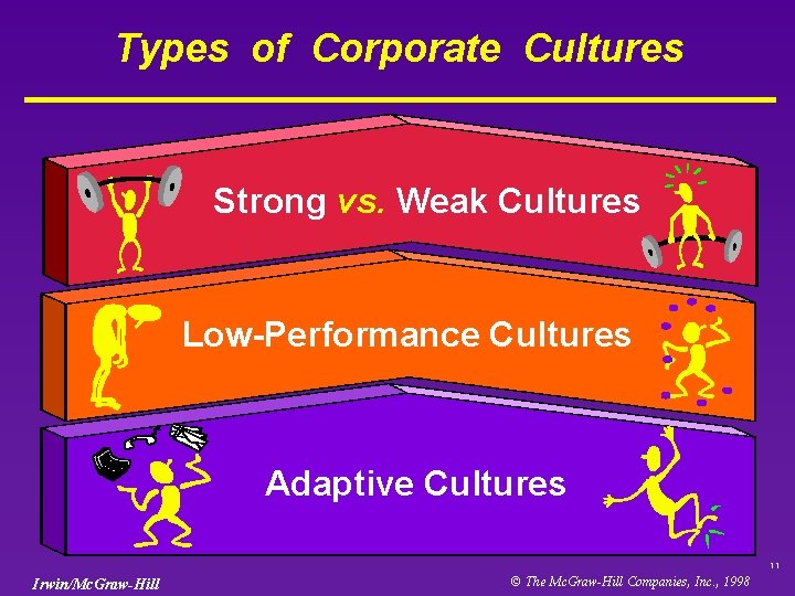 Types of Corporate Cultures Strong vs. Weak Cultures Low-Performance Cultures Adaptive Cultures 11 Irwin/Mc.